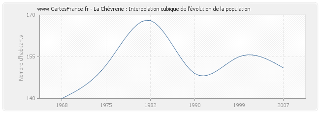 La Chèvrerie : Interpolation cubique de l'évolution de la population